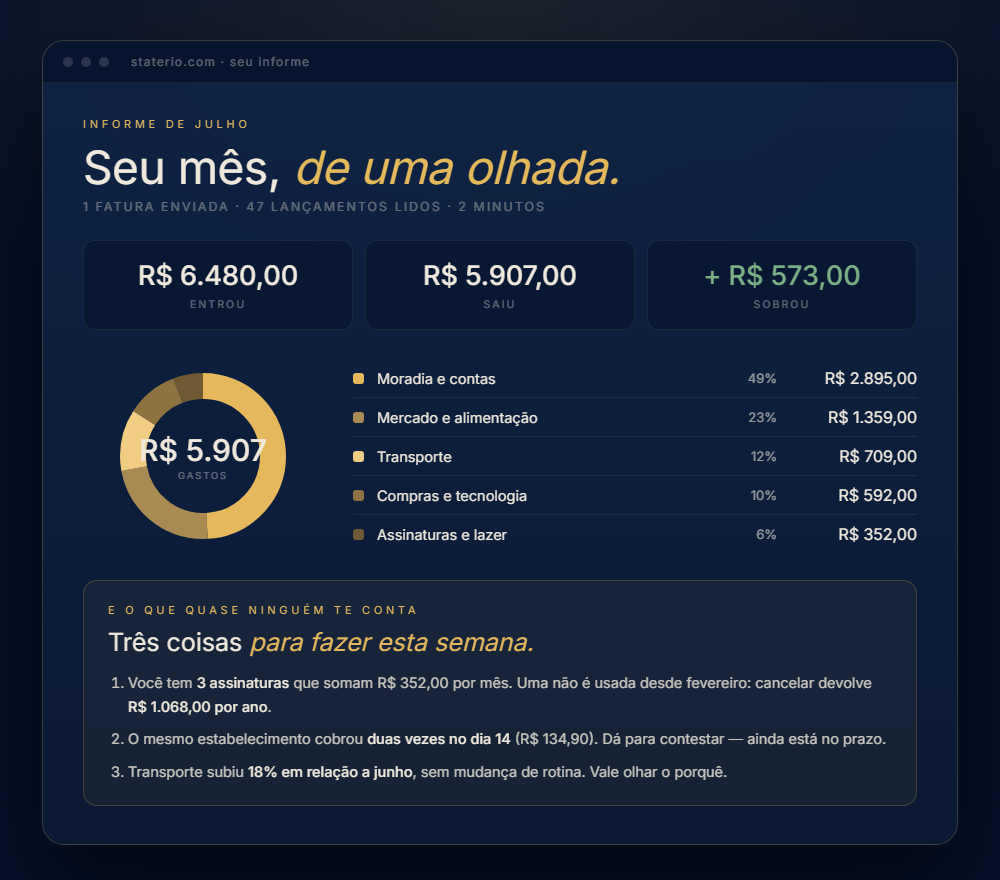 Exemplo do informe do Staterio: quanto entrou, quanto saiu, quanto sobrou, gastos por categoria e três recomendações.